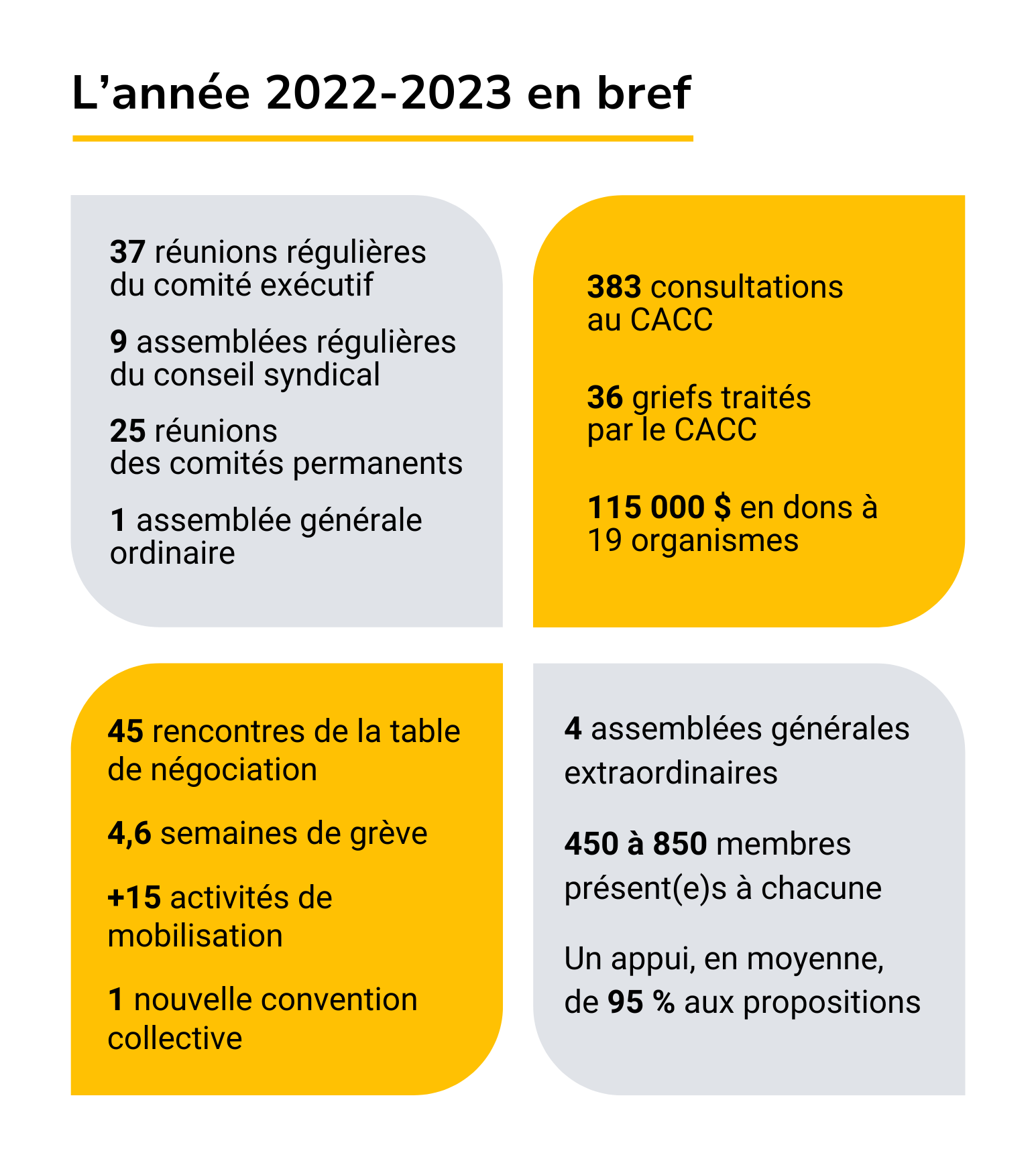 Rapport Annuel 2022-2023 : Une Année Marquante Pour Le SPUL - Syndicat ...